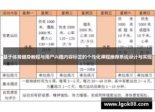基于体育健身教程与用户兴趣内容标签的个性化课程推荐系统设计与实现